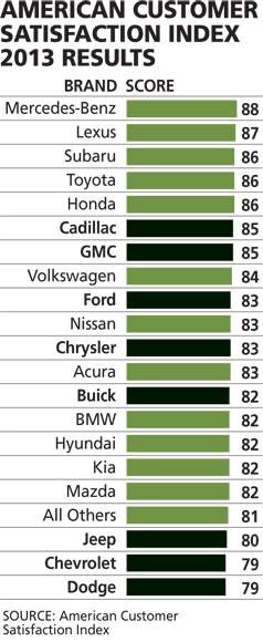Detroit Three customer satisfaction falls in latest quarterly survey